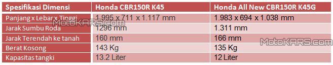 perbandingan-spesifikasi-dimensi-honda-all-new-cbr-150r
