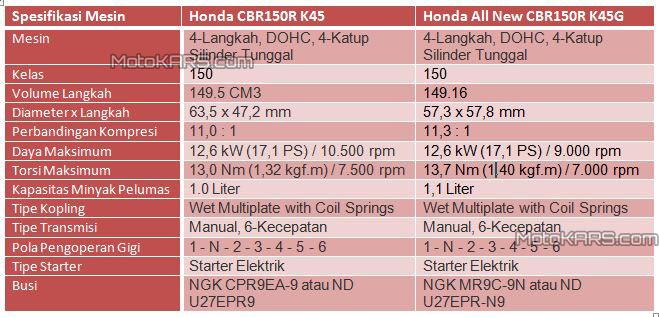 perbandingan-spesifikasi-mesin-honda-all-new-cbr-150r